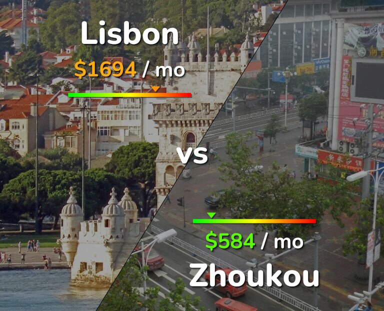 Cost of living in Lisbon vs Zhoukou infographic