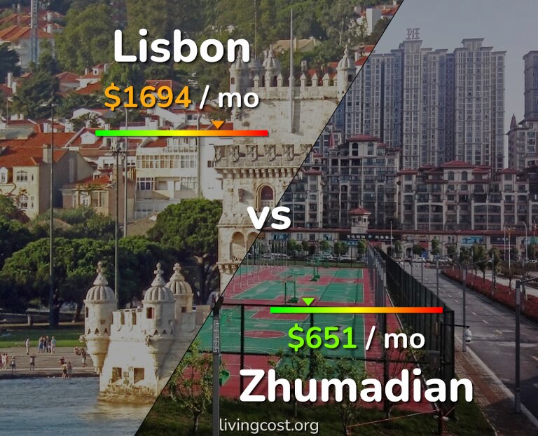 Cost of living in Lisbon vs Zhumadian infographic