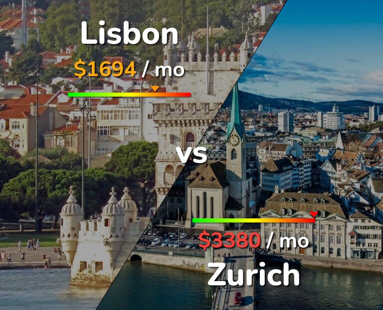 Cost of living in Lisbon vs Zurich infographic