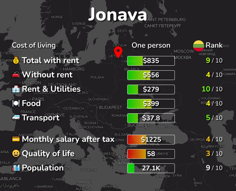Cost of living in Jonava infographic