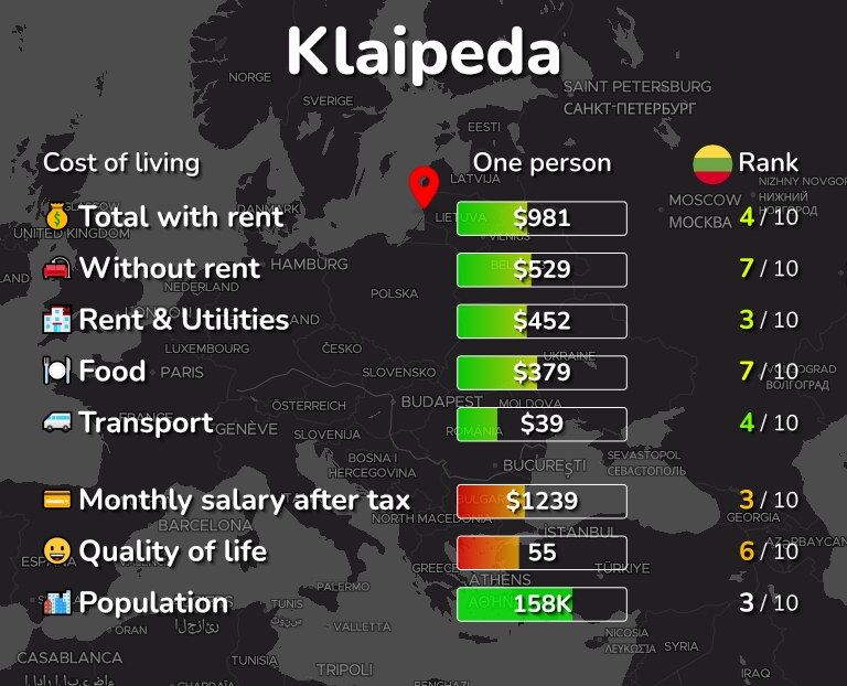 Cost of living in Klaipeda infographic