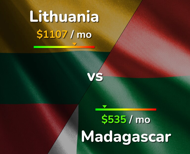 Cost of living in Lithuania vs Madagascar infographic