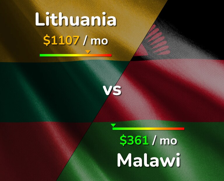 Cost of living in Lithuania vs Malawi infographic