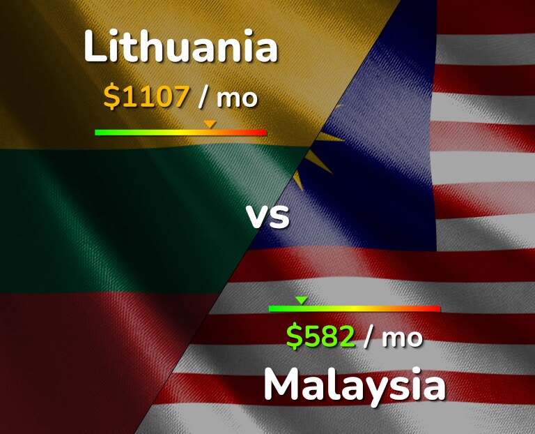 Cost of living in Lithuania vs Malaysia infographic