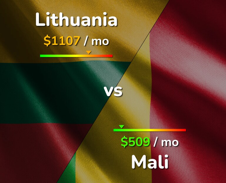 Cost of living in Lithuania vs Mali infographic