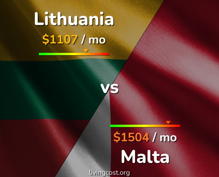 Cost of living in Lithuania vs Malta infographic