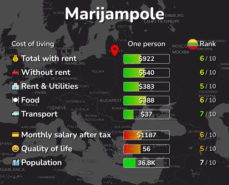 Cost of living in Marijampole infographic