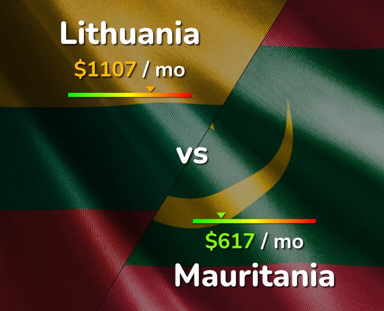 Cost of living in Lithuania vs Mauritania infographic