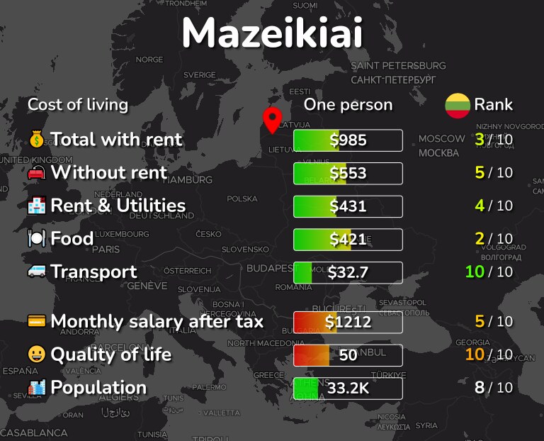 Cost of living in Mazeikiai infographic