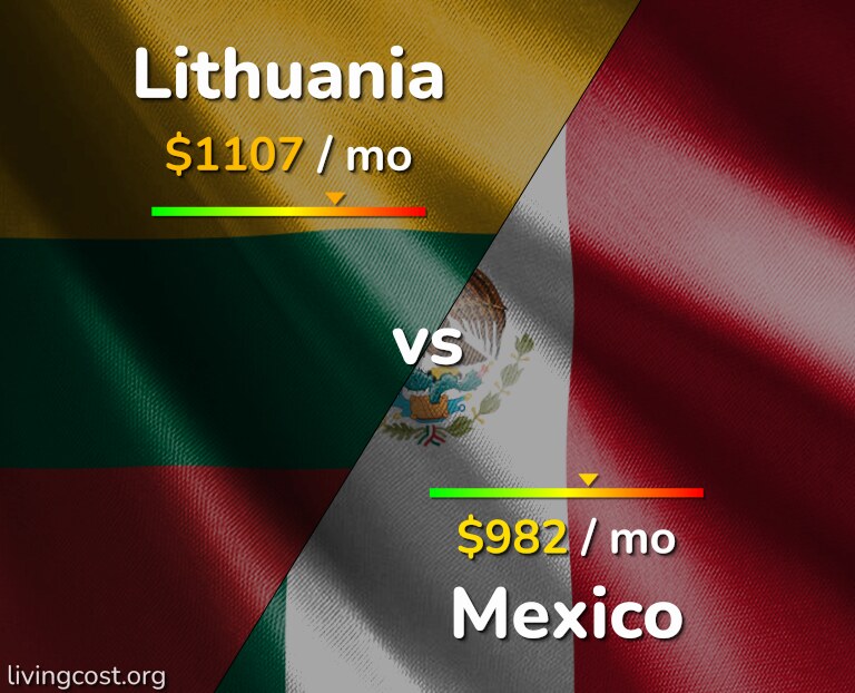 Cost of living in Lithuania vs Mexico infographic
