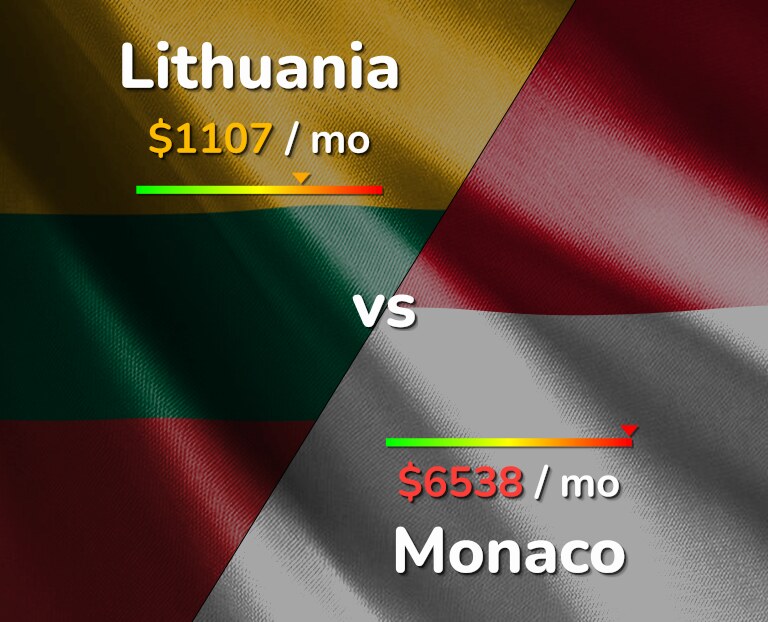 Cost of living in Lithuania vs Monaco infographic