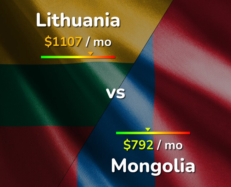 Cost of living in Lithuania vs Mongolia infographic