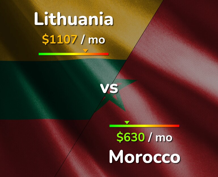 Cost of living in Lithuania vs Morocco infographic