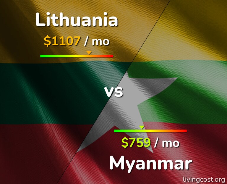 Cost of living in Lithuania vs Myanmar infographic