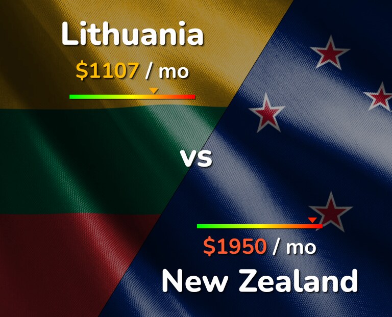 Cost of living in Lithuania vs New Zealand infographic