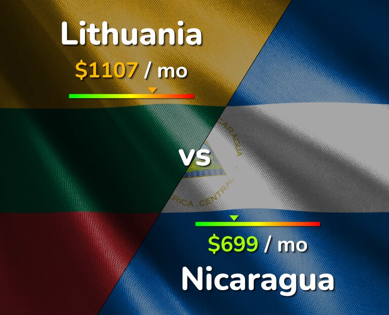 Cost of living in Lithuania vs Nicaragua infographic