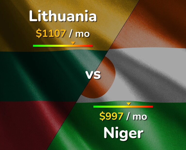 Cost of living in Lithuania vs Niger infographic