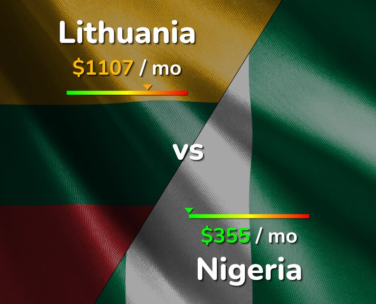 Cost of living in Lithuania vs Nigeria infographic