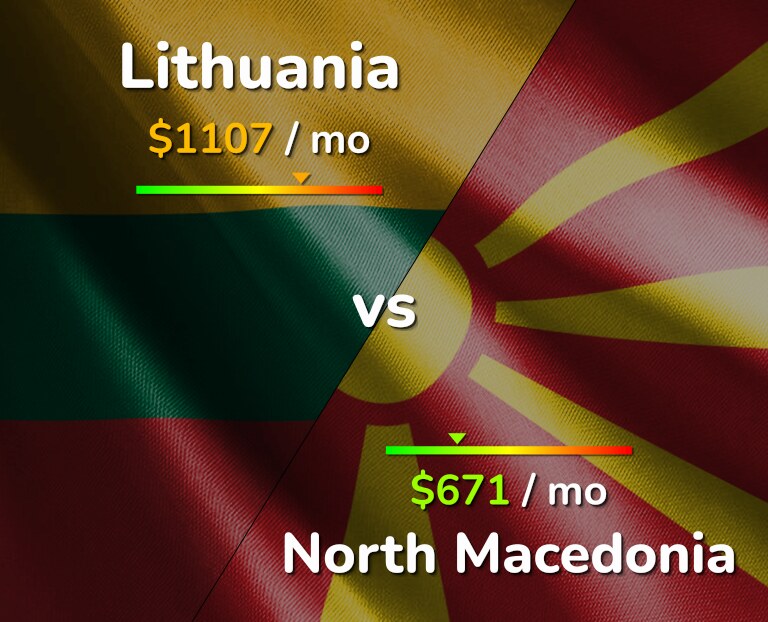 Cost of living in Lithuania vs North Macedonia infographic