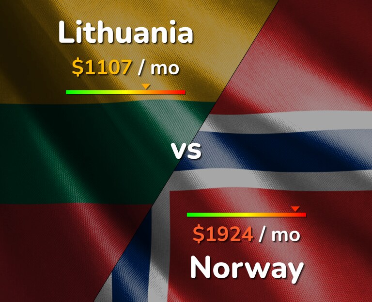 Cost of living in Lithuania vs Norway infographic