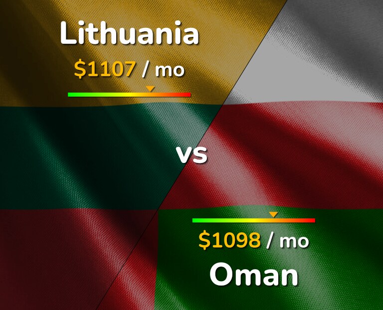 Cost of living in Lithuania vs Oman infographic