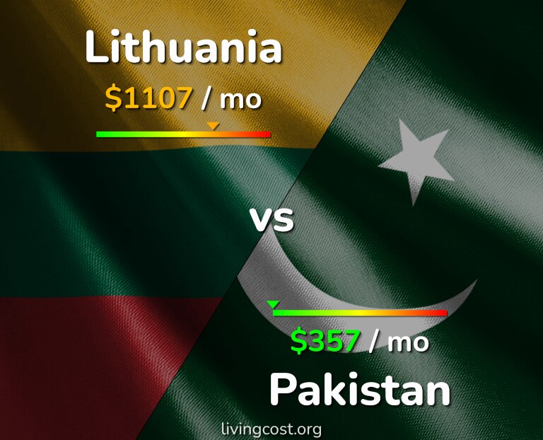 Cost of living in Lithuania vs Pakistan infographic