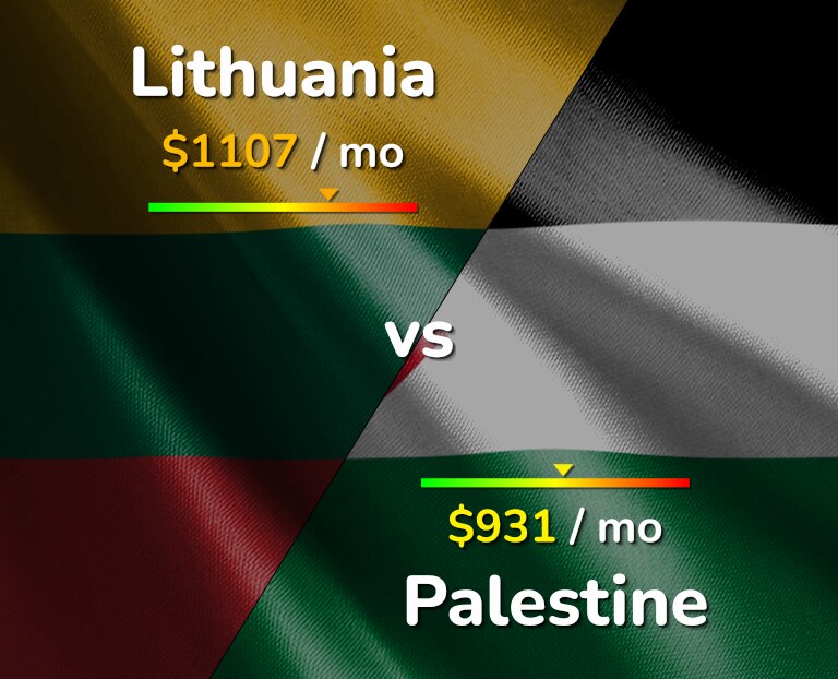 Cost of living in Lithuania vs Palestine infographic