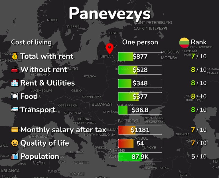Cost of living in Panevezys infographic