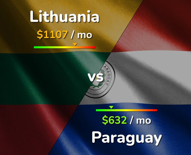 Cost of living in Lithuania vs Paraguay infographic