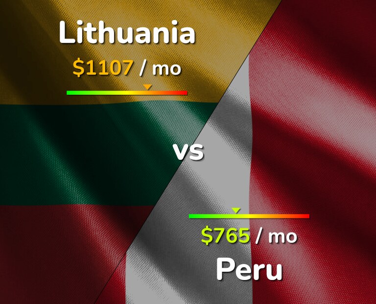 Cost of living in Lithuania vs Peru infographic