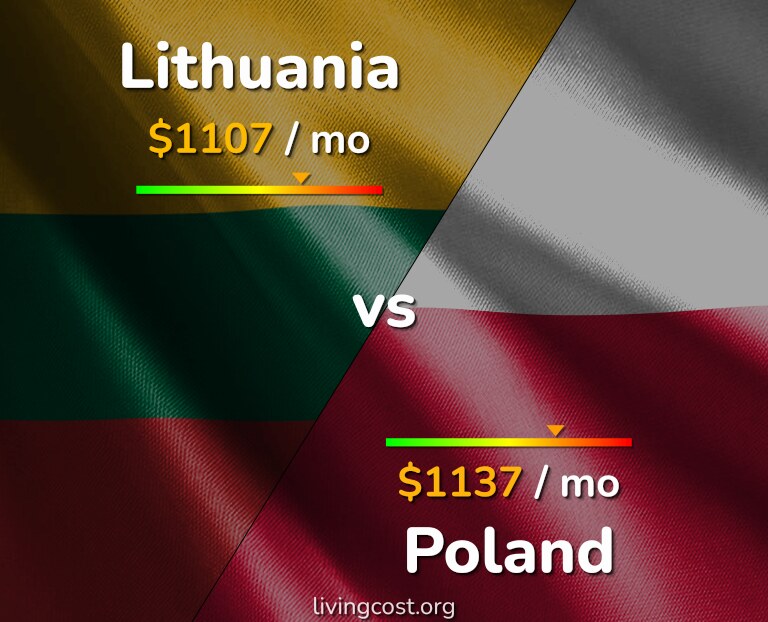 Cost of living in Lithuania vs Poland infographic
