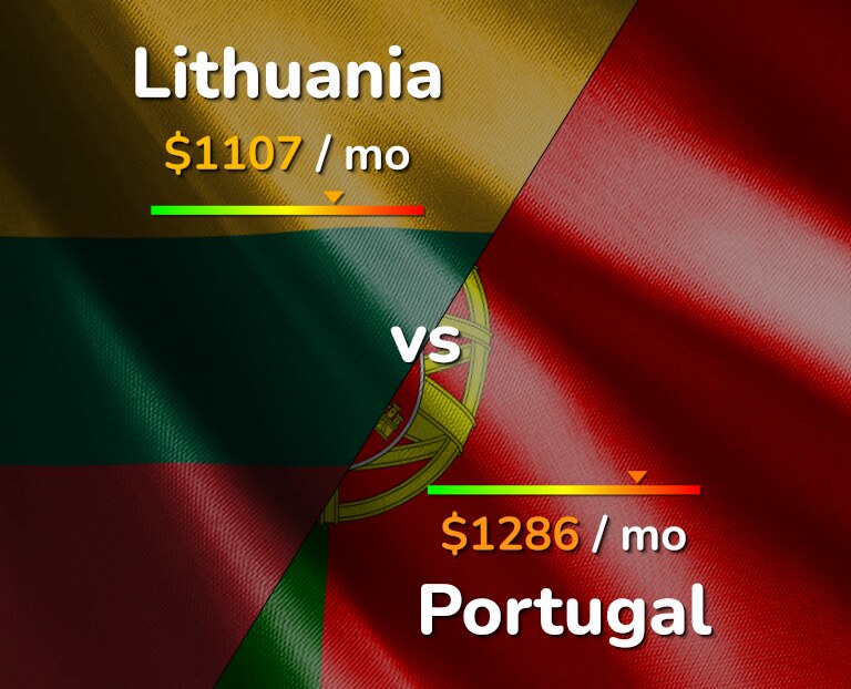 Cost of living in Lithuania vs Portugal infographic