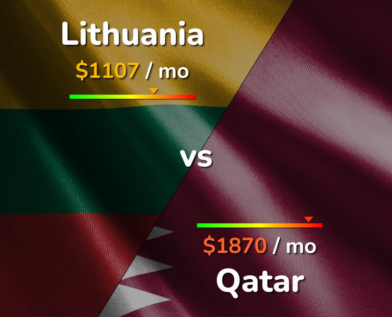 Cost of living in Lithuania vs Qatar infographic