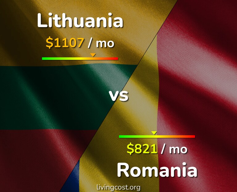 Cost of living in Lithuania vs Romania infographic