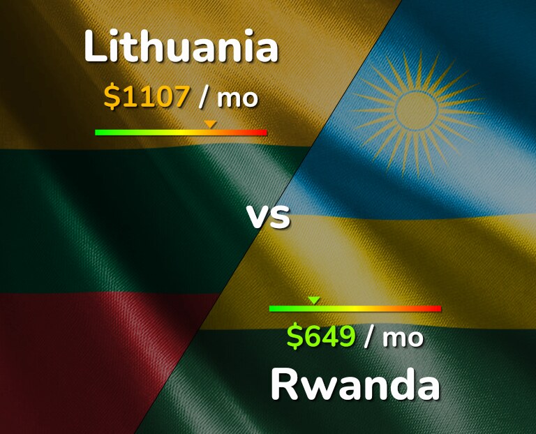 Cost of living in Lithuania vs Rwanda infographic