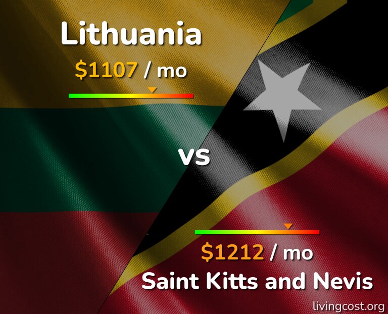 Cost of living in Lithuania vs Saint Kitts and Nevis infographic
