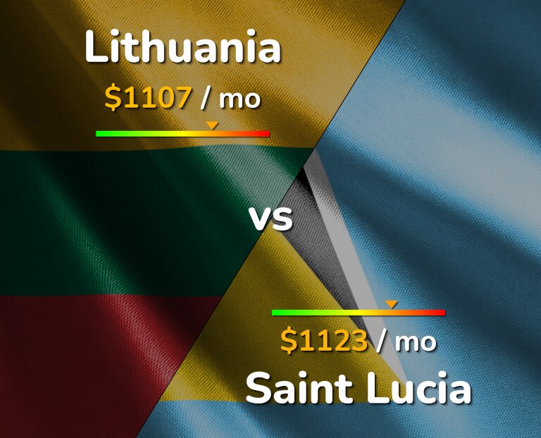 Cost of living in Lithuania vs Saint Lucia infographic