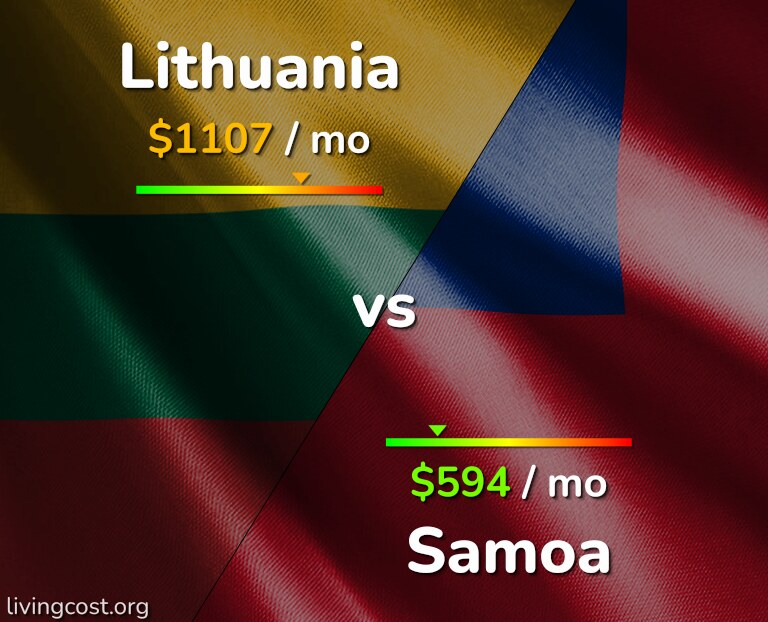 Cost of living in Lithuania vs Samoa infographic