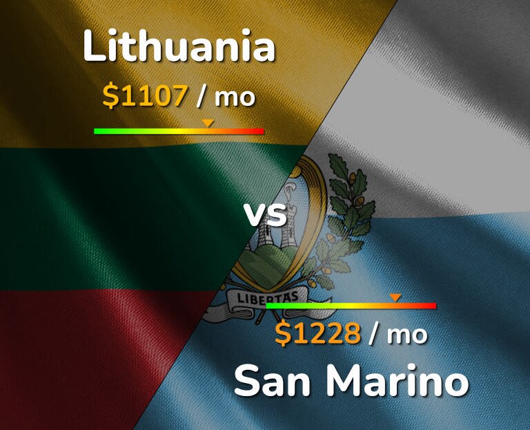 Cost of living in Lithuania vs San Marino infographic