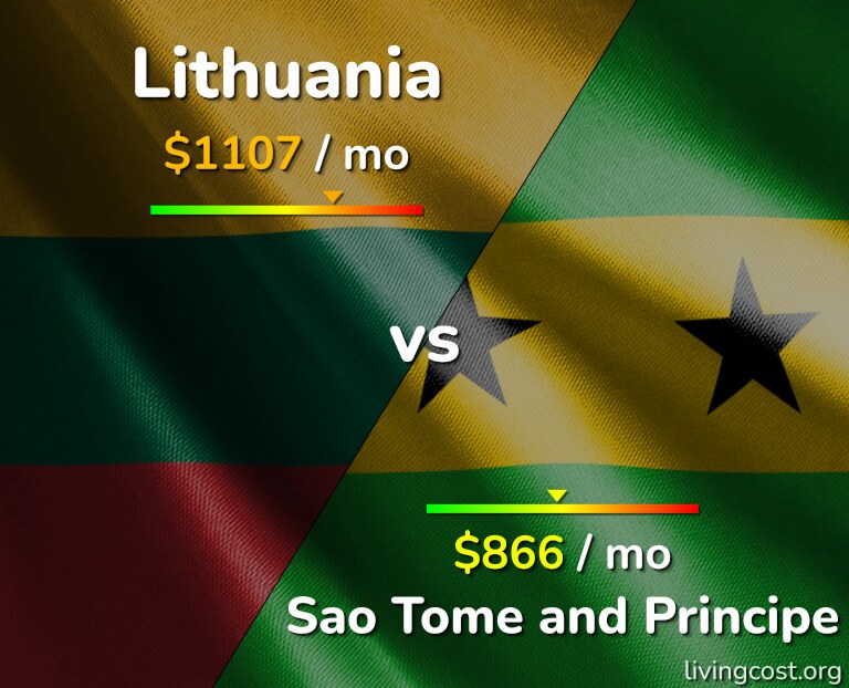 Cost of living in Lithuania vs Sao Tome and Principe infographic
