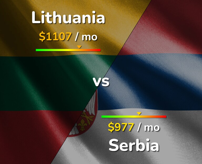 Cost of living in Lithuania vs Serbia infographic