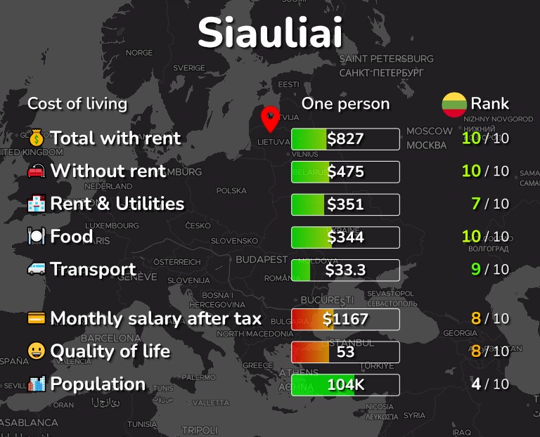 Cost of living in Siauliai infographic