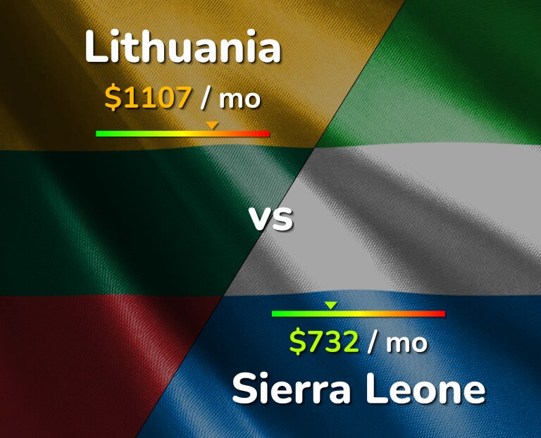 Cost of living in Lithuania vs Sierra Leone infographic