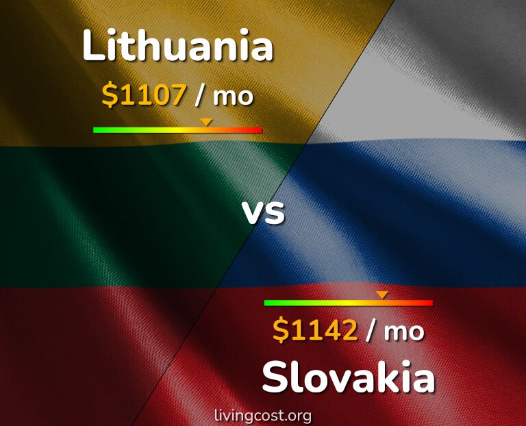 Cost of living in Lithuania vs Slovakia infographic