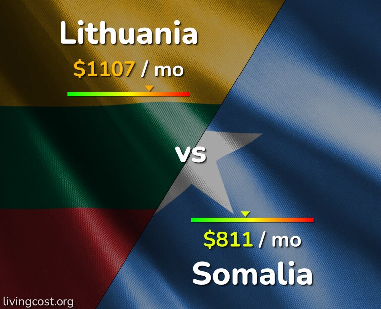 Cost of living in Lithuania vs Somalia infographic