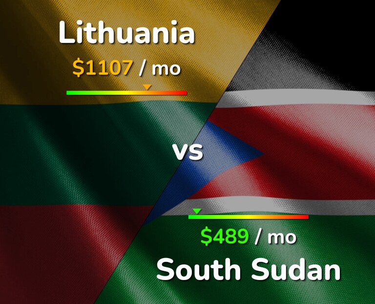 Cost of living in Lithuania vs South Sudan infographic