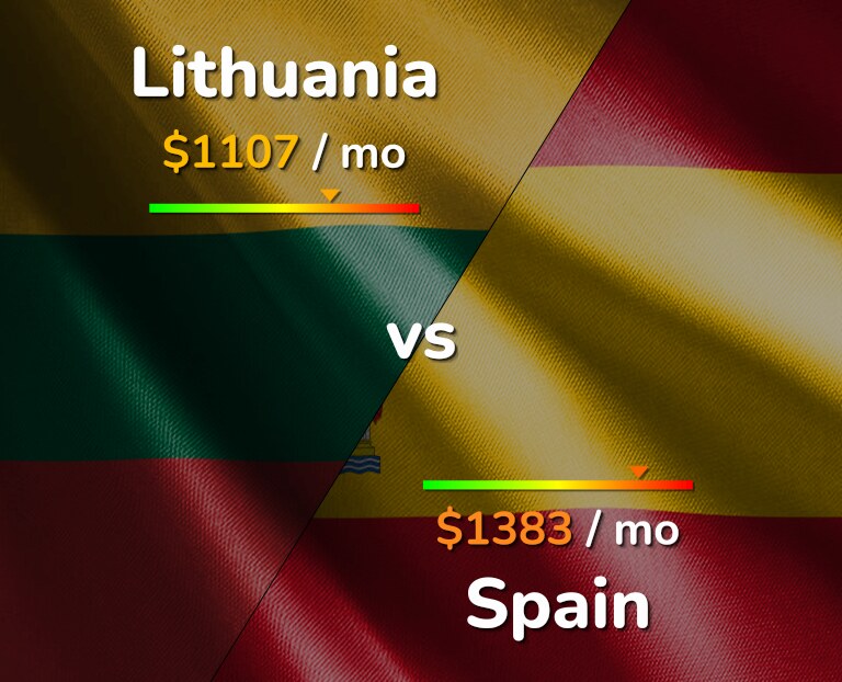 Cost of living in Lithuania vs Spain infographic