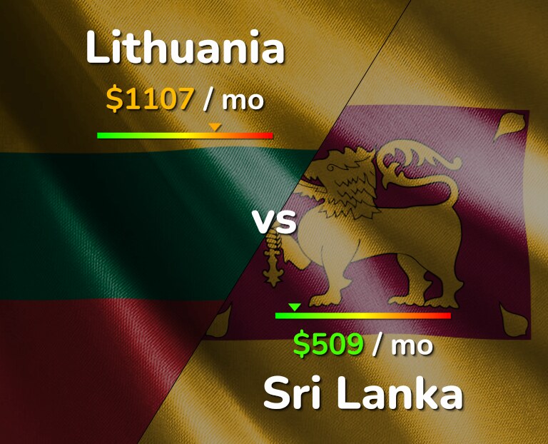Cost of living in Lithuania vs Sri Lanka infographic