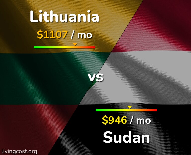 Cost of living in Lithuania vs Sudan infographic