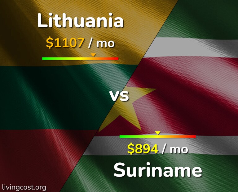 Cost of living in Lithuania vs Suriname infographic